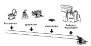 Linear end-of-pipe system, mixing all different kinds of wastewater. Source: WINBLAD and ESREY 2004
